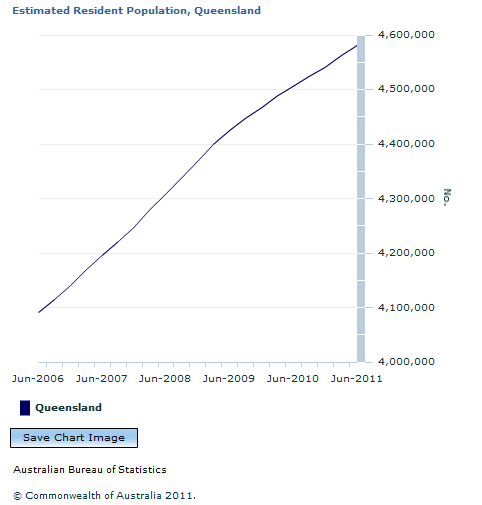 Graph Image for Estimated Resident Population, Queensland
